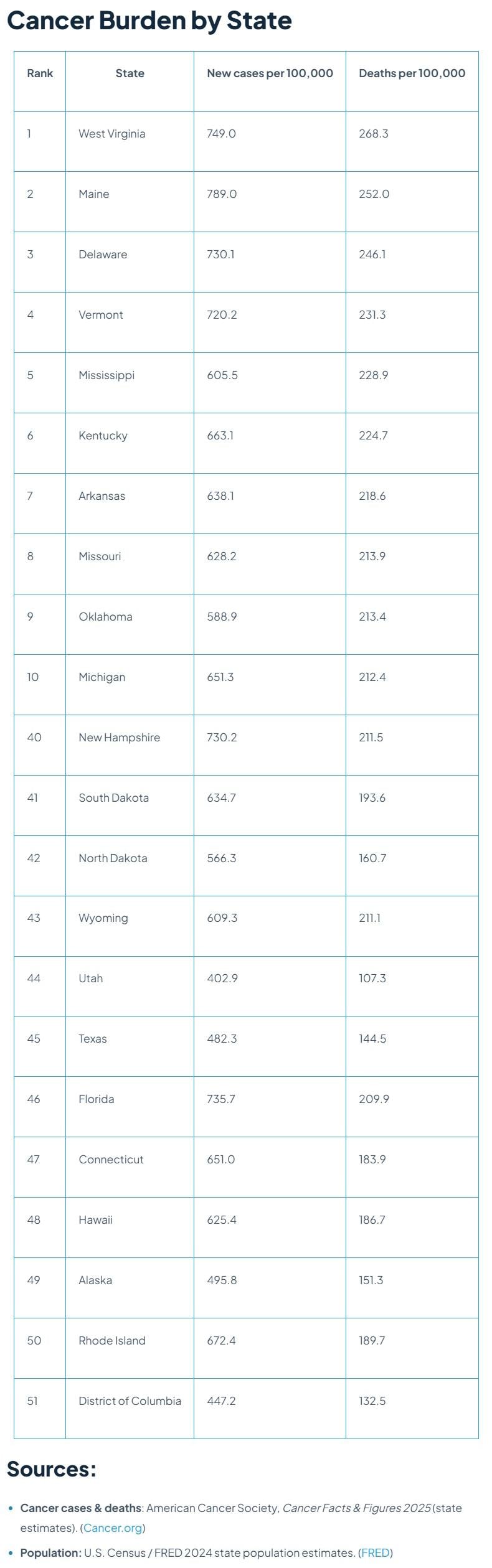 Table listing cancer cases and deaths data by state.