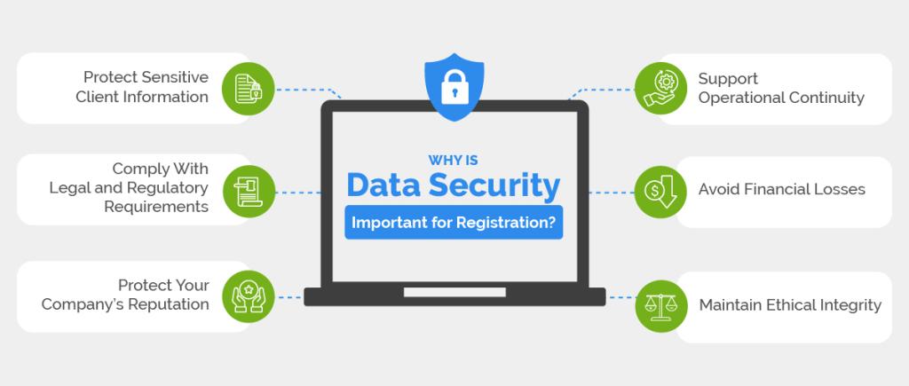 An infographic listing reasons why data security is important for registration.