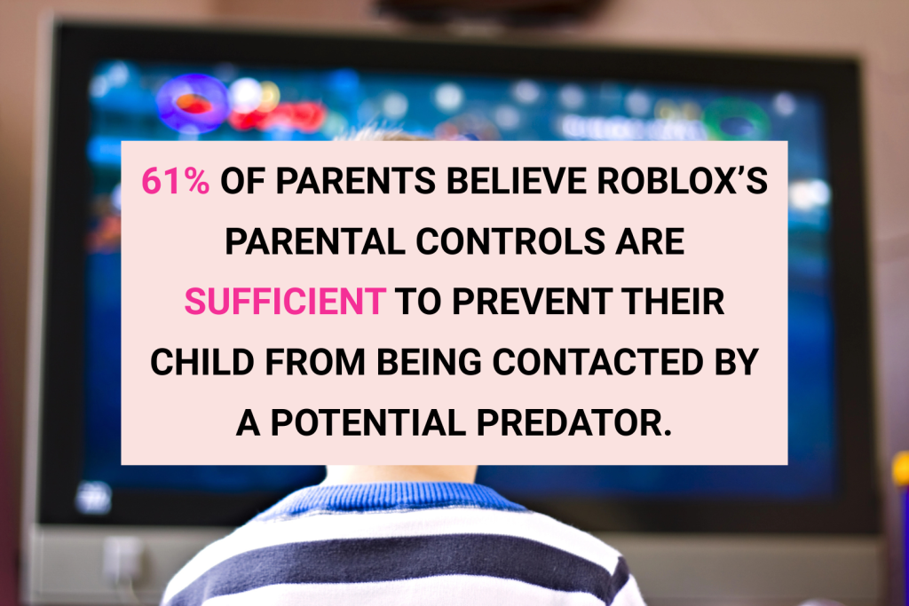 An infographic showing the fact that 61% of parents believe Roblox's parental controls are enough to prevent their child from being contacted by a potential predator, against a background of a child watching the TV.