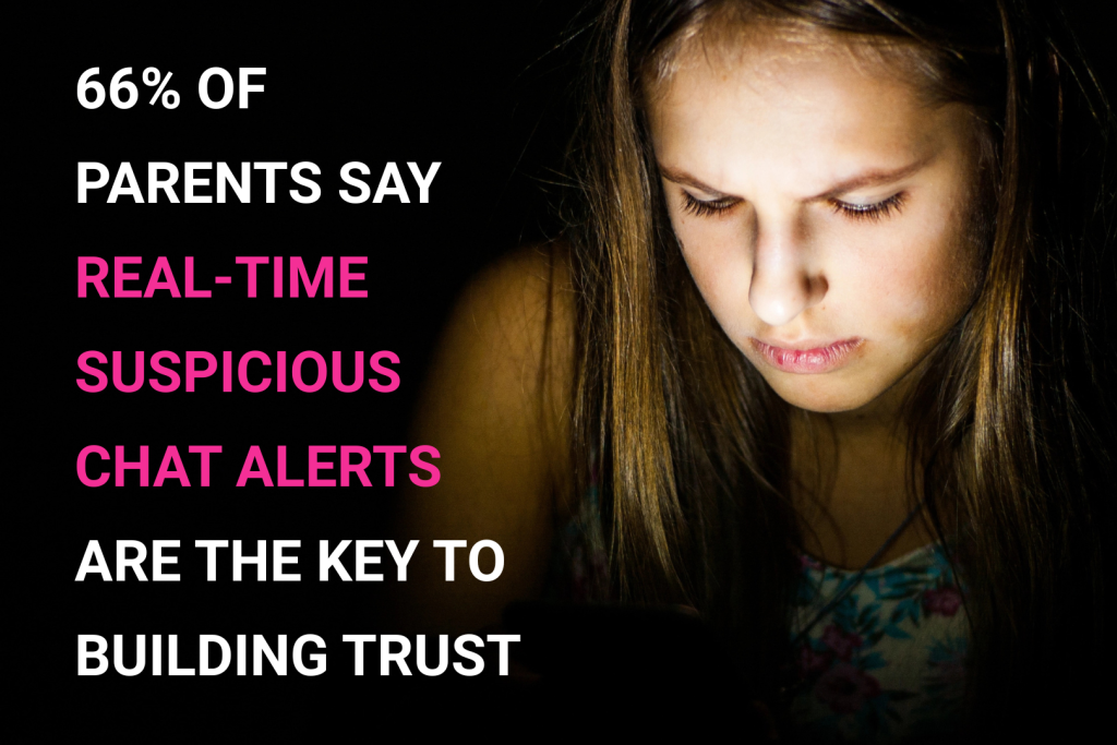 An infographic showing the fact that 66% of parents say real-time suspicious chat alerts are the key to building trust, against a background of a young girl using a smart device in the dark.