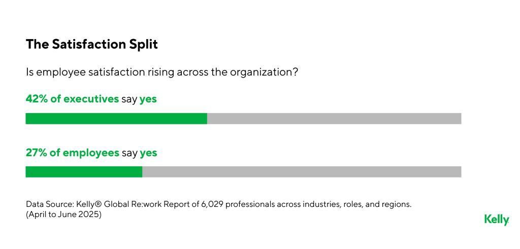Data bar chart showing survey results on employee satisfaction rising across the organization.