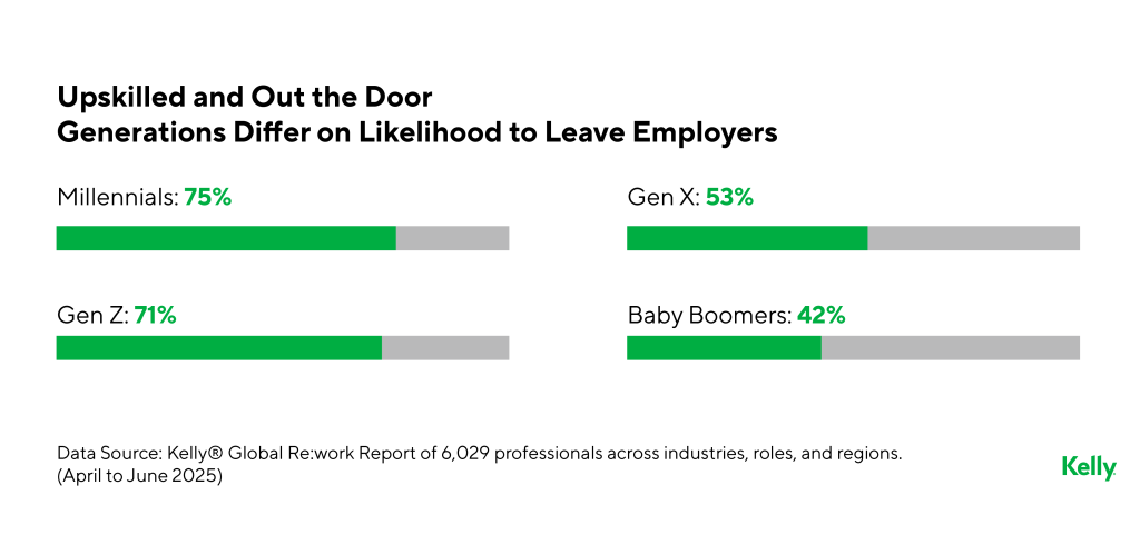 A set of data bar charts showing percentage of likelihood that employees would leave their work after gaining new skills (by generation).