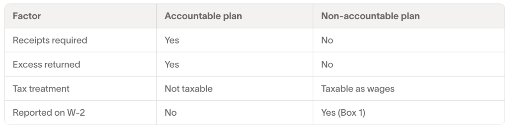 Table listing factors on reimbursements and their applicable plan.