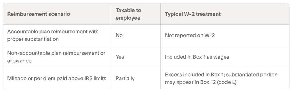 Table listing reimbursement scenarios and if they are taxable to employees.