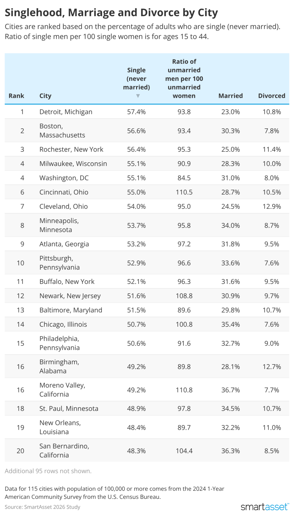 Table listing singlehood, marriage and divorce by city.