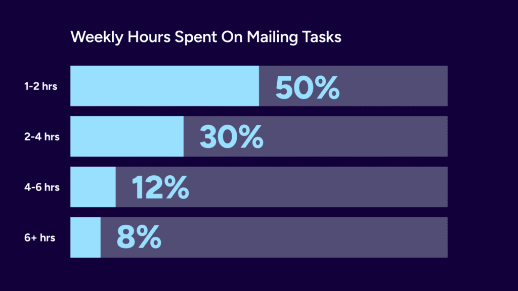 Data bar chart showing weekly hours spent on mailing tasks.