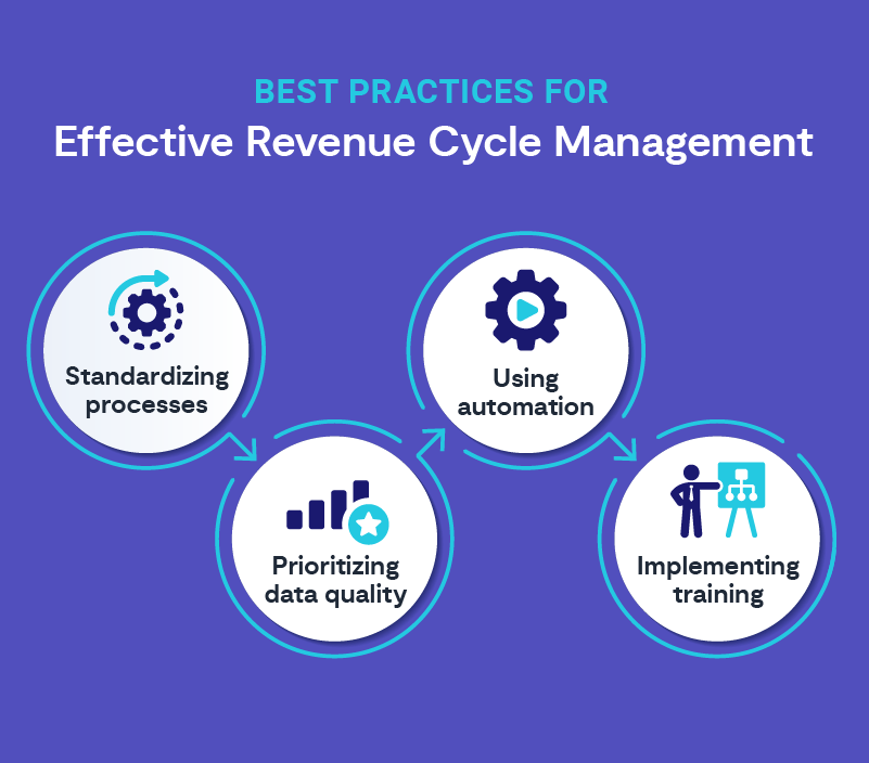 An infographic showing best practices for effective revenue cycle management.