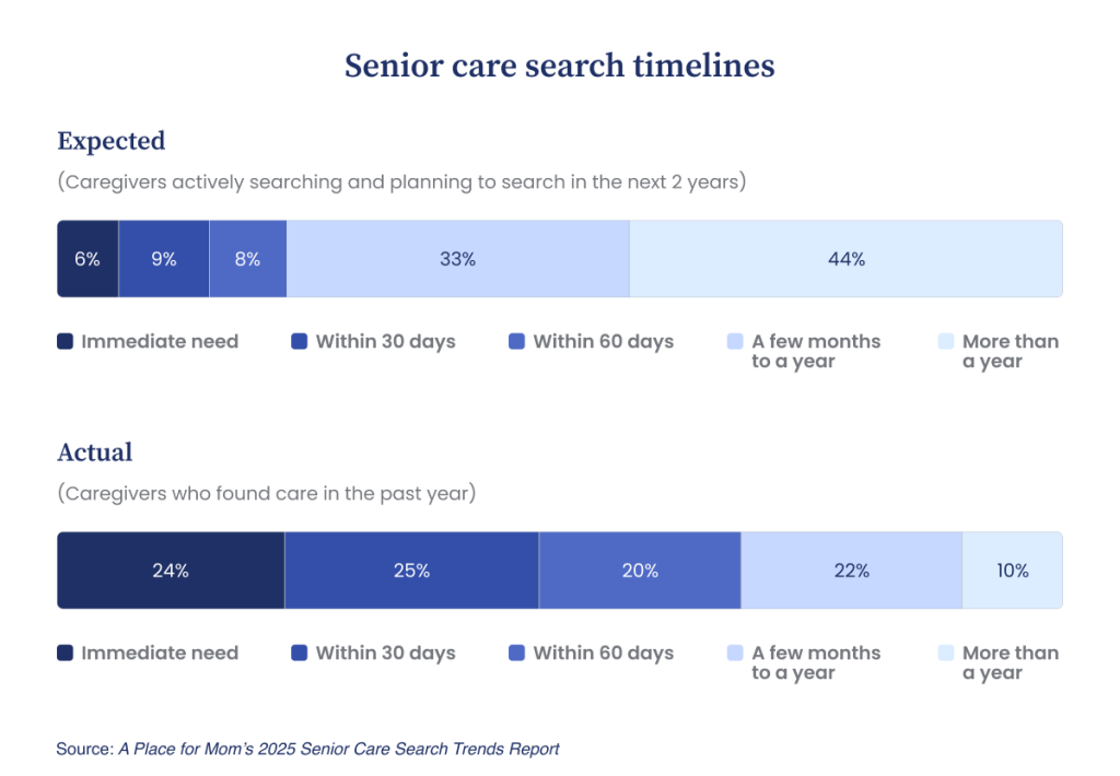 A data chart showing expected versus actual senior care search timelines, highlighting that caregivers often need care sooner than planned.