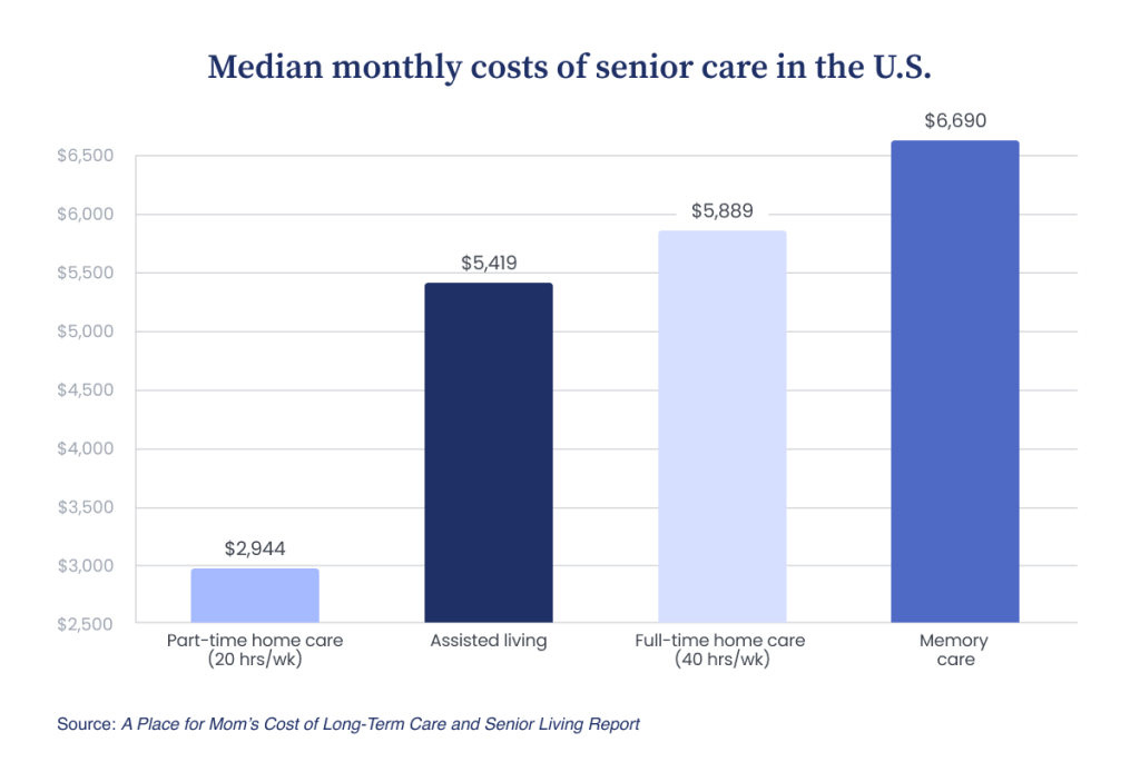 Chart showing median monthly costs of senior care in the United States, including part-time home care, full-time home care, assisted living, and memory care.