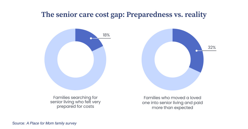 Donut charts showing that families searching for senior living who felt very prepared for costs vs. families who paid more than they expected.