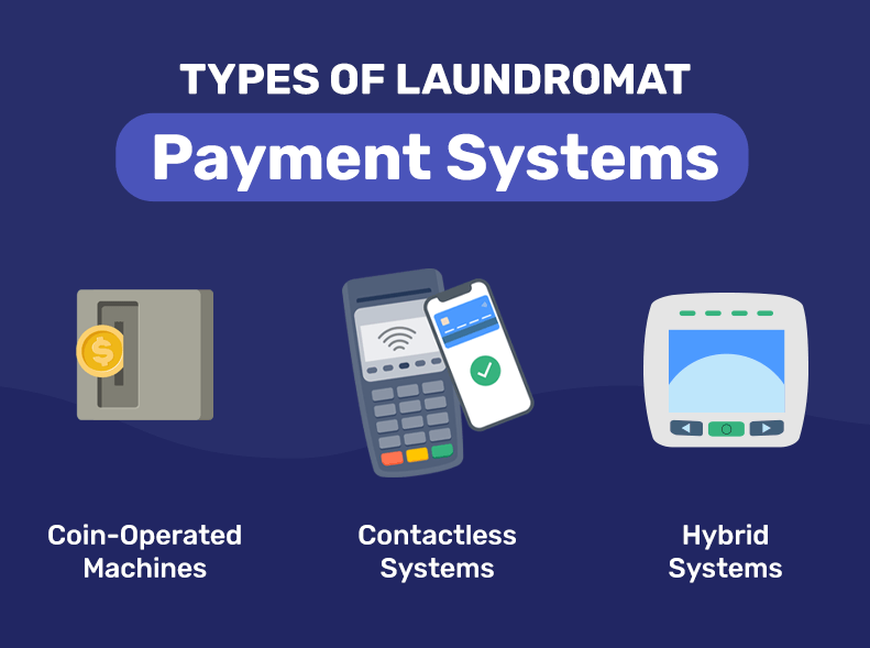 An infographic showing types of laundromat payment systems.