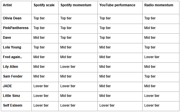 Table listing the top artists ranking for Artist of the Year.