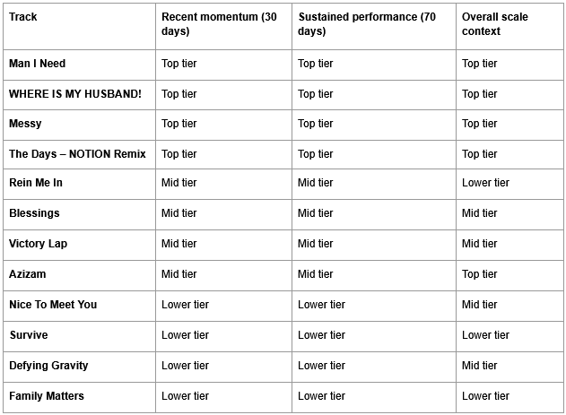 Table listing the top leading tracks for Song of the Year.