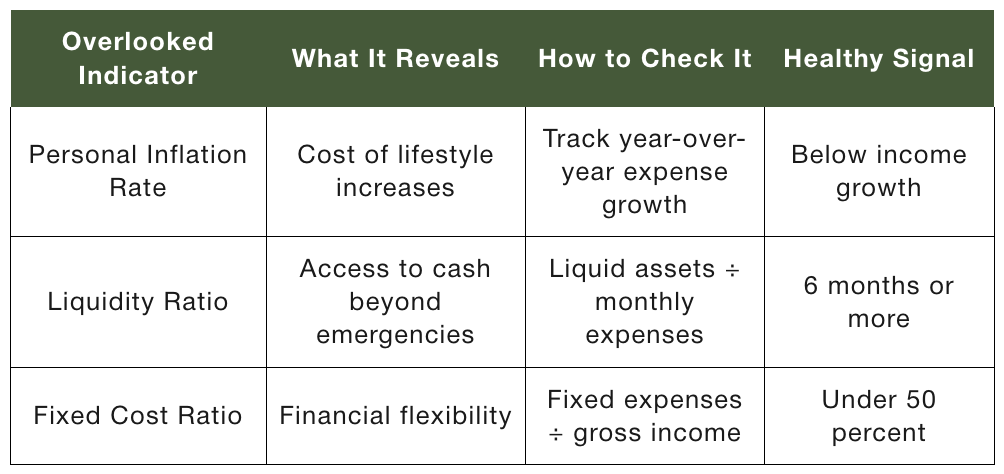 A table listing overlooked indicators and what they reveal, how to check them, and their healthy signals.