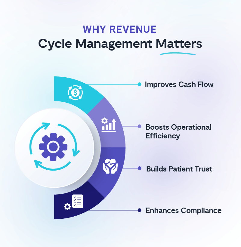 An infographic listing reasons why revenue cycle management matters.