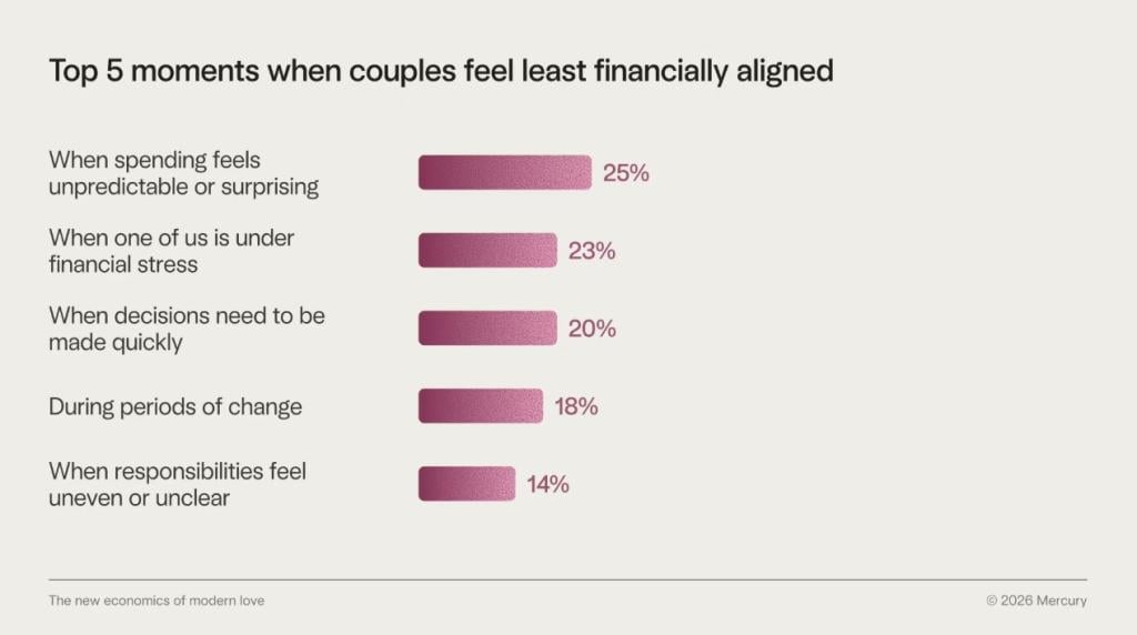 Top five moments when couples feel least financially aligned.