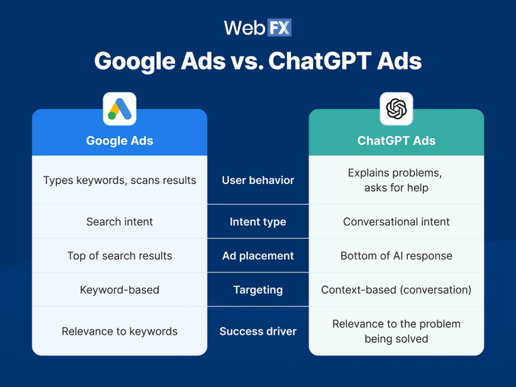An infographic comparing Google ads vs. ChatGPT ads.