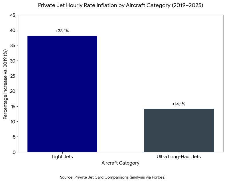 A data bar graph showing private jet hourly rate inflation by aircraft category (2019 to 2025).