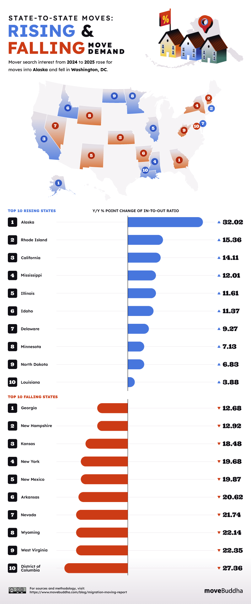 An infographic showing data on the top 10 rising and falling states in move demand.