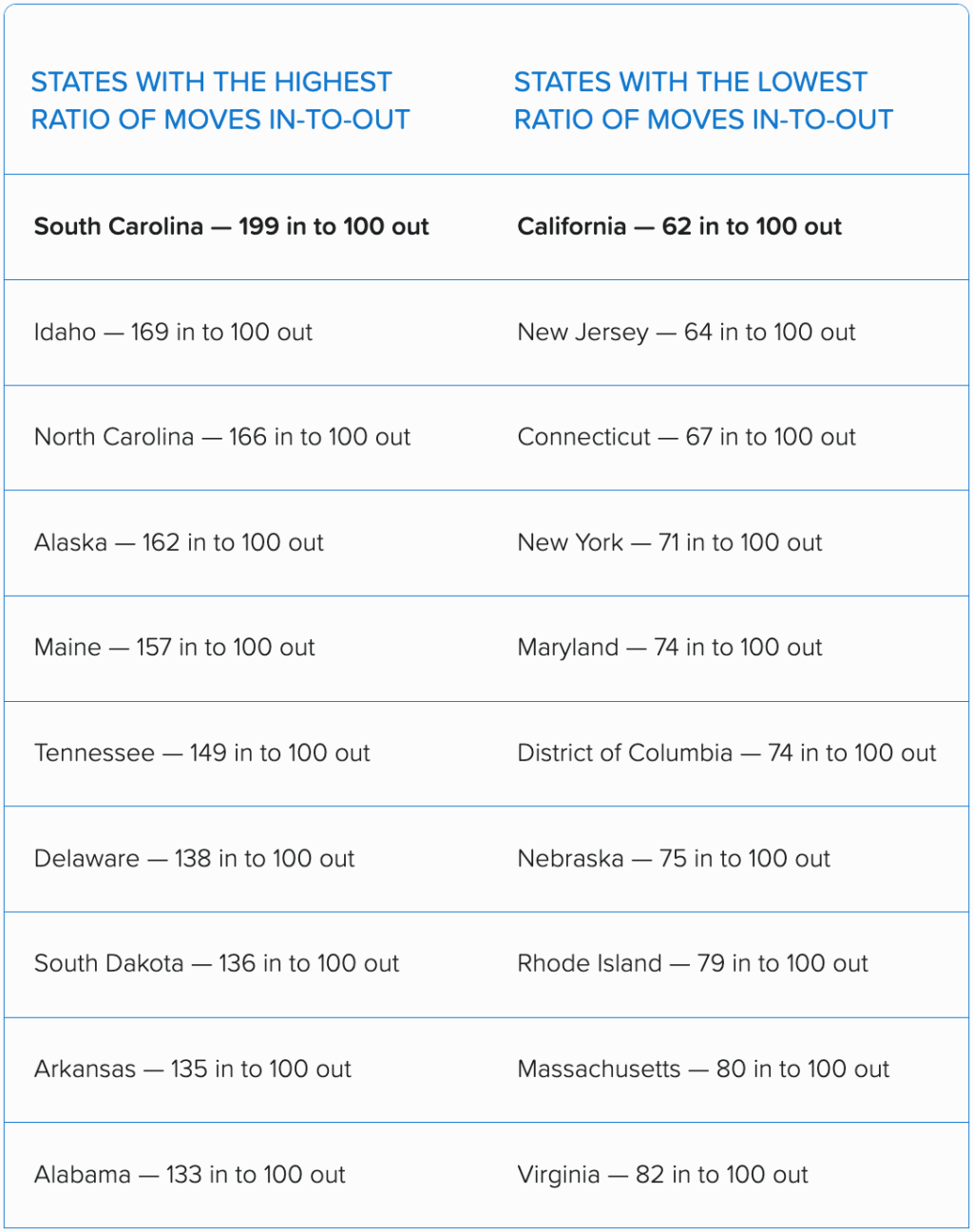 Table listing the top 10 states with the highest and lowest ratio of moves in-to-out.
