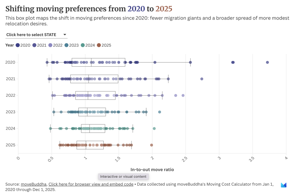 A data graphic showing a shift in moving preferences from 2020 to 2025.