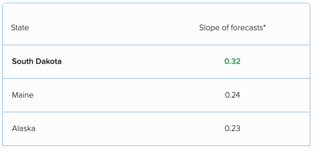 Table listing states with the top slope of forecasts.