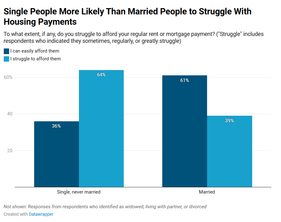 Data bar chart showing results that single people are more likely than married people to struggle with housing payments.