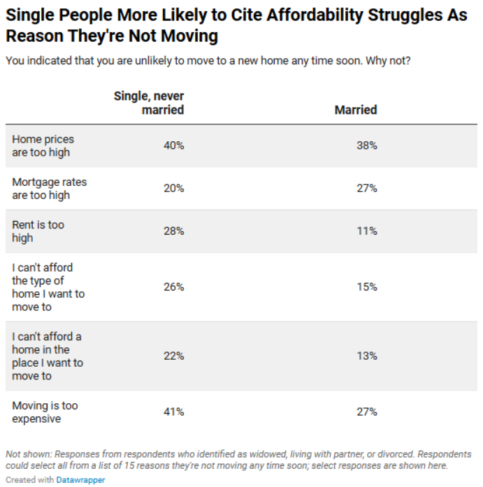 Table listing results showing that single people are more likely to cite affordability struggles as reason they're not moving.