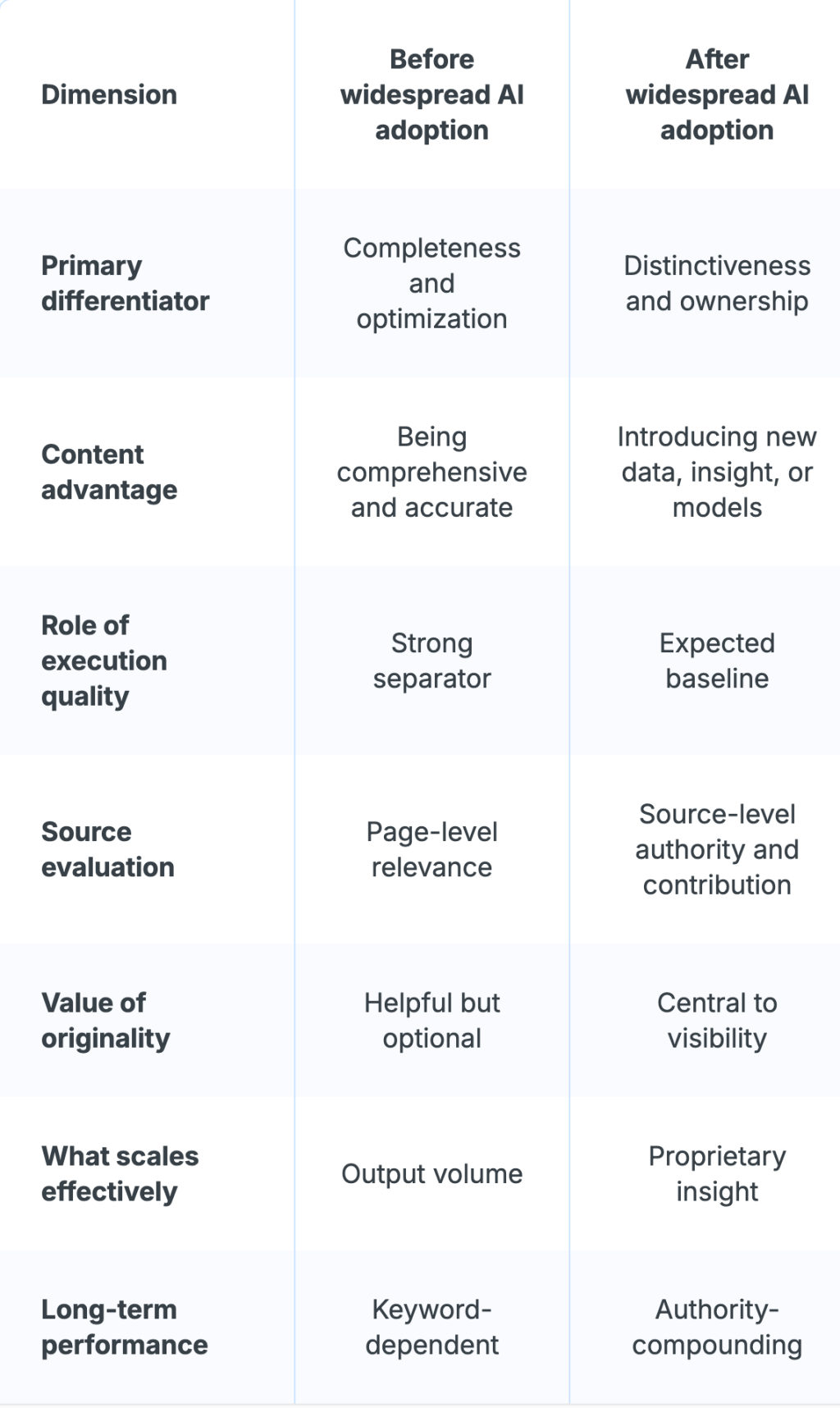 Table of comparison on how content used to rank versus how it now ranks in the age of widespread AI production.