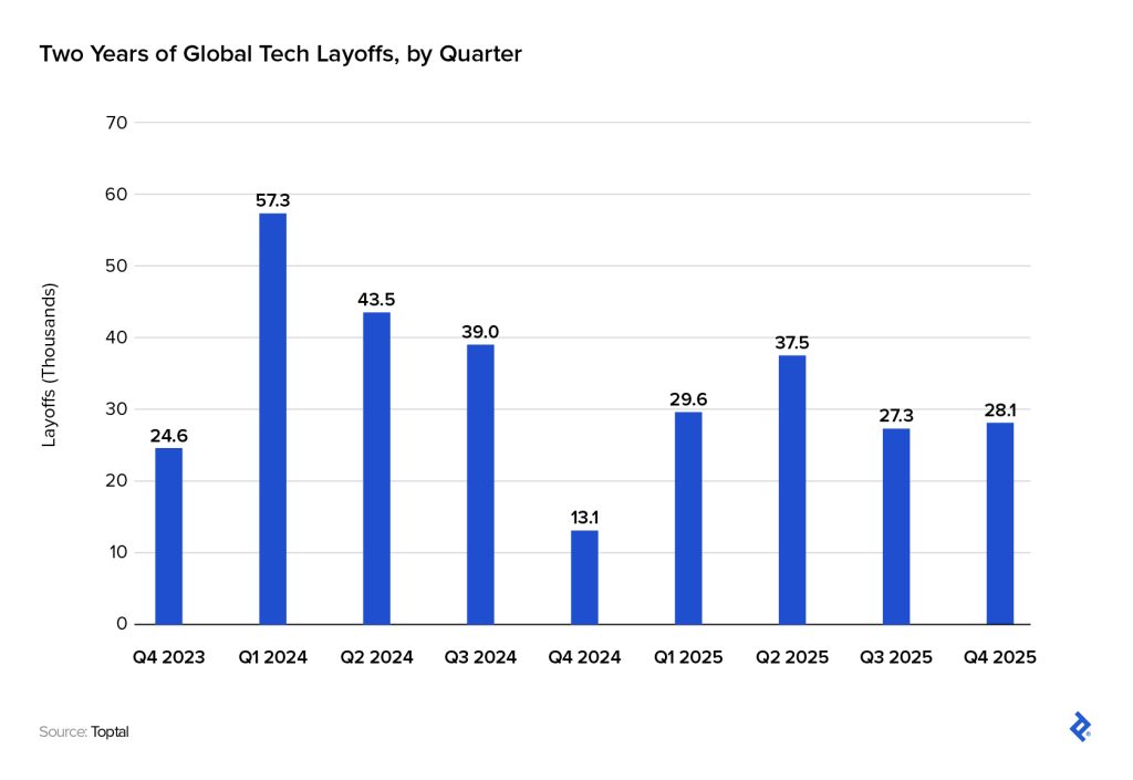 Two years of global tech layoffs by quarter show that the lowest number was approximately 13,000 in Q4 of 2024 and the highest was over 57,000 in Q1 of 2024.