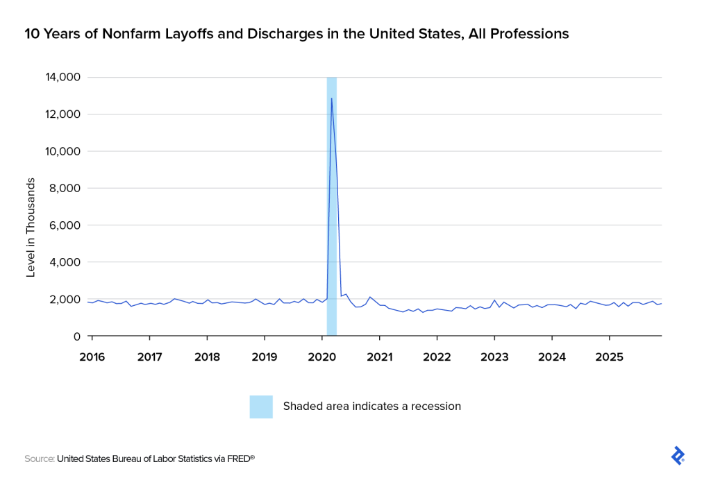 Ten years of nonfarm layoffs and discharges in the United States show a relatively stable line from 2016 through 2025 with a significant pandemic-related spike in early 2020.
