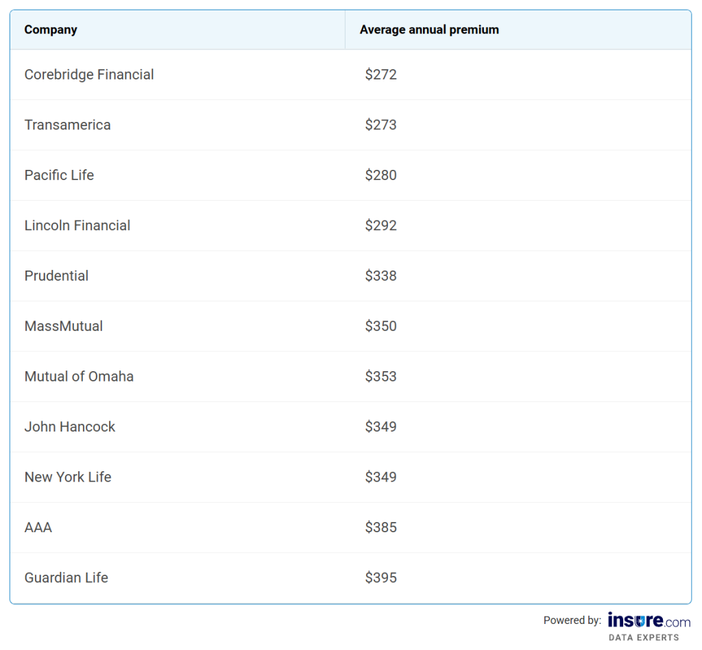 Table listing the best life insurance companies for affordability.
