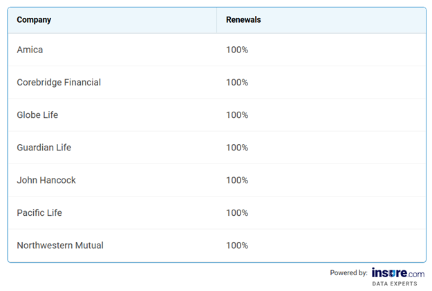 Table listing the top companies that have the most customers planning to stay.