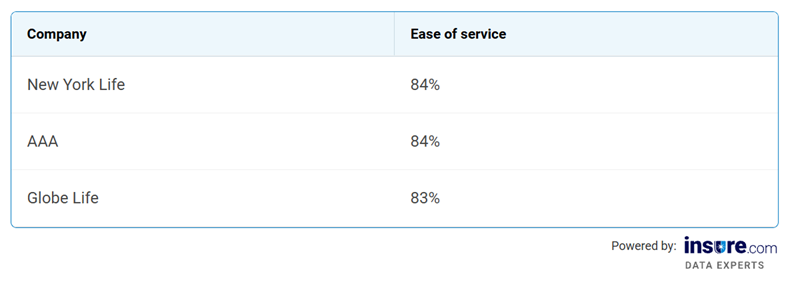 Table listing the best life insurance companies for ease of service.