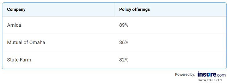 Table listing the best life insurance companies for policy offerings.