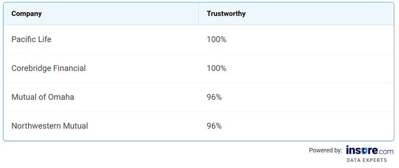 Table listing the best life insurance companies for trustworthiness.