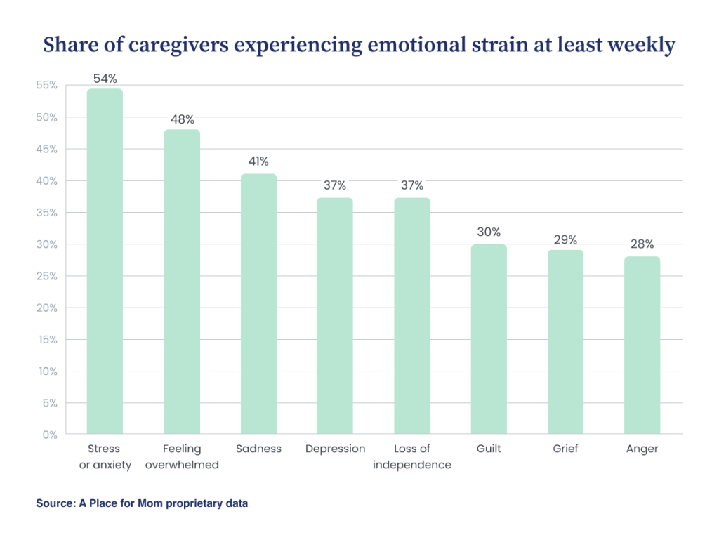 A data bar chart showing results on share of caregivers experiencing emotional strain at least weekly.