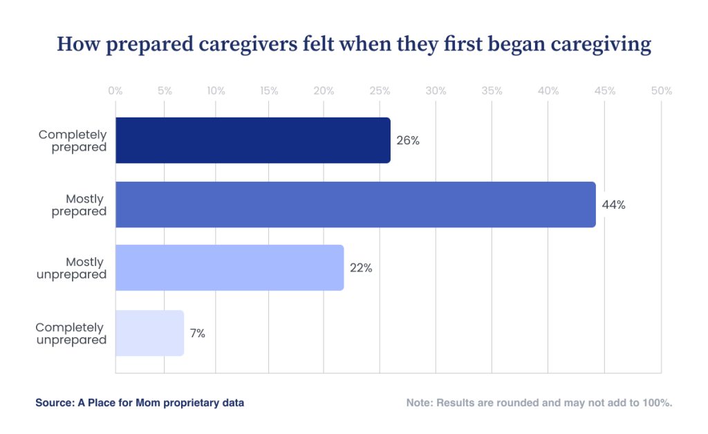 A data bar chart showing results on caregivers' preparedness when they first began caregiving.