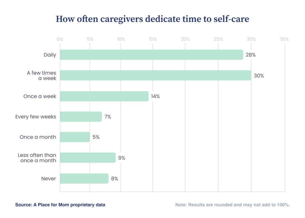 A data bar chart showing results on how often caregivers dedicate time to self-care.