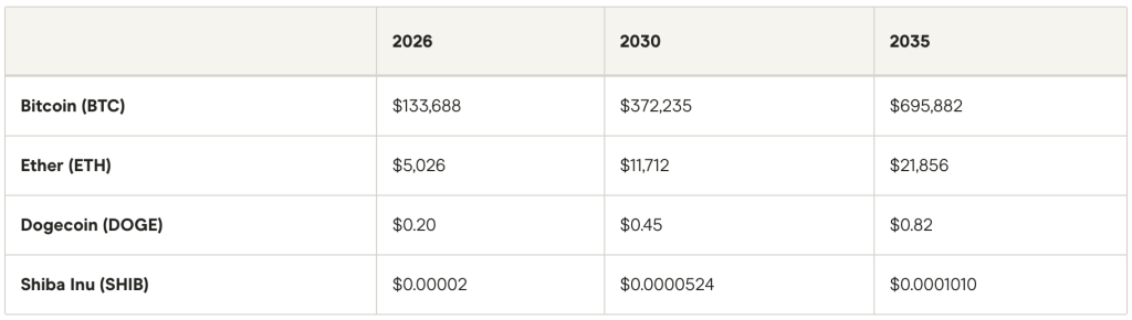 Table listing price forecast snapshot for 2026–2035.