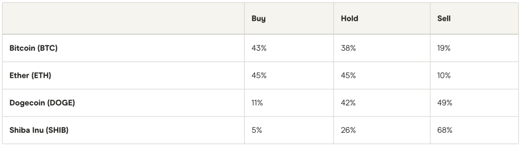 Table listing percentage of likelihood to buy, hold, or sell crypto holdings.