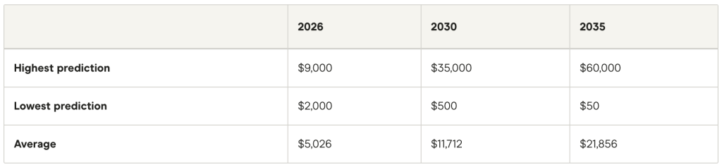 Table listing Ether, DOGE, and Shiba Inu coin predictions for 2026-2035.