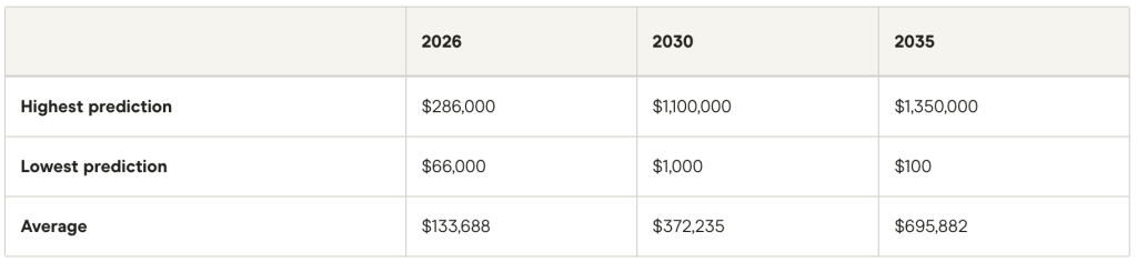 Table listing Finder's average prediction for bitcoin by end of year.