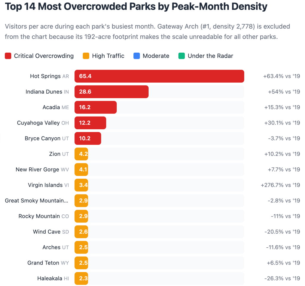 A data chart showing the top 14 most overcrowded parks by peak-month density.