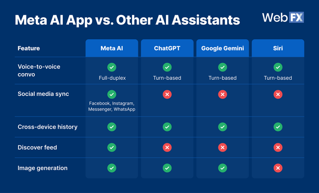 A data table comparing Meta AI app vs. other AI assistants.