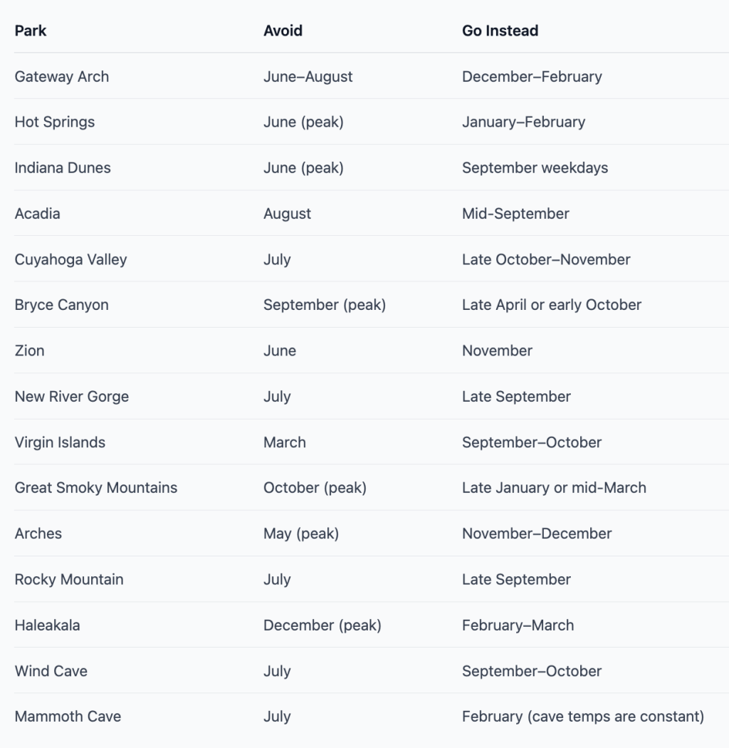 A data chart showing the best time to visit national parks and get the most favorable weather-to-crowd ratio.