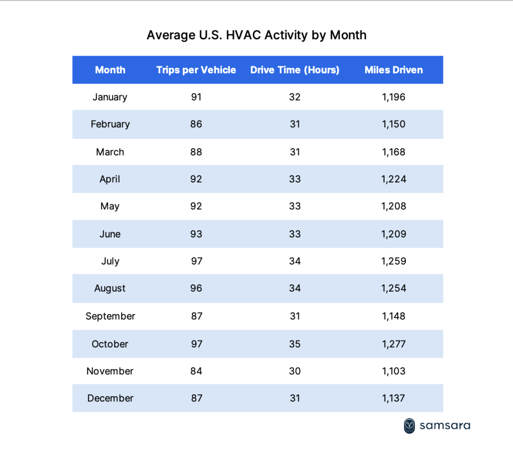 Table listing the average US HVAC activity by month.