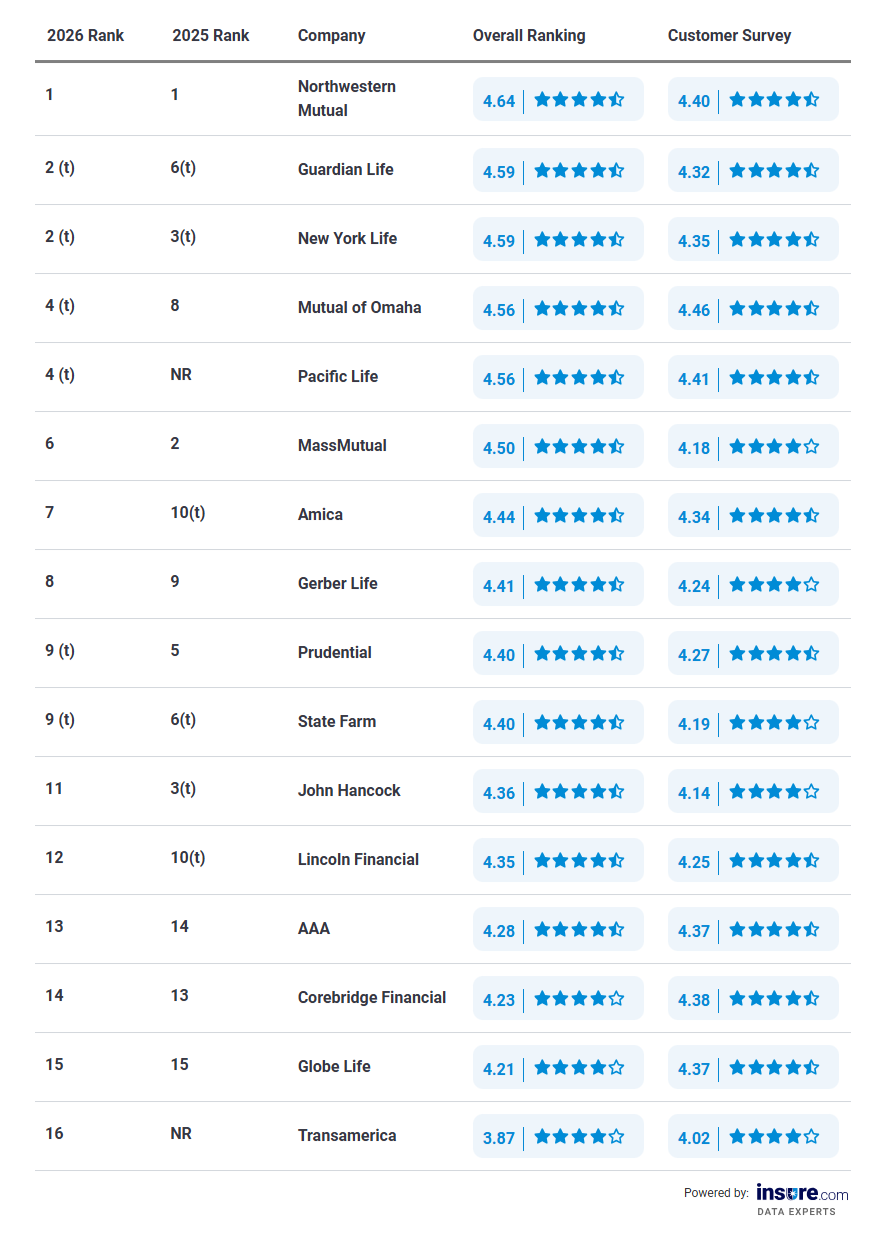 Table ranking the top 16 life insurance companies in 2026.