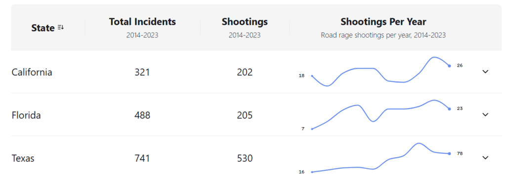 A data chart showing total incidents and shootings per year in the most populous states.