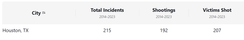 Table showing data on total incidents in Houston, Texas.